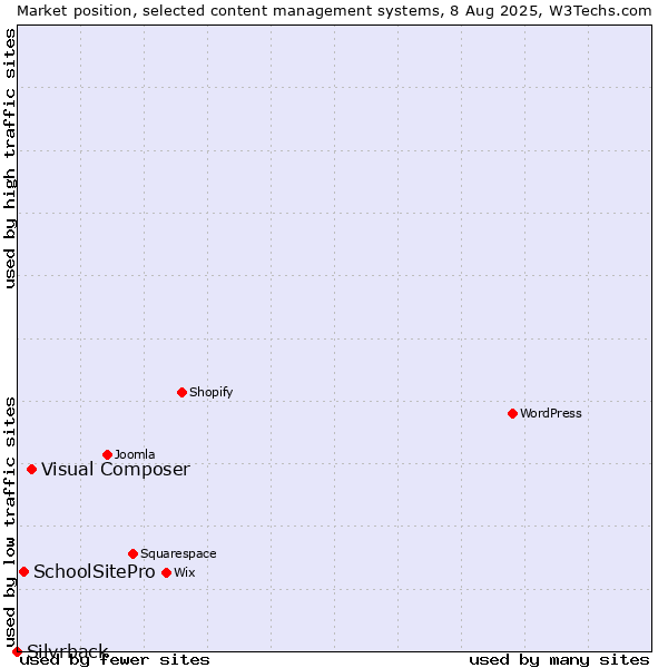 Market position of Visual Composer vs. SchoolSitePro vs. Silvrback