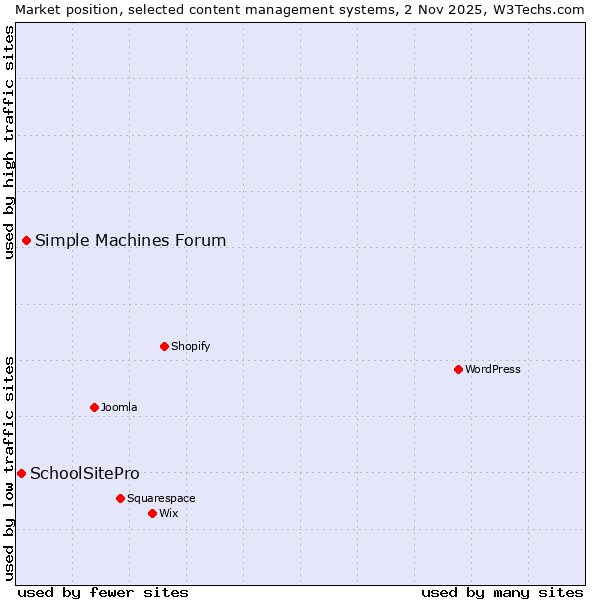 Market position of Simple Machines Forum vs. SchoolSitePro