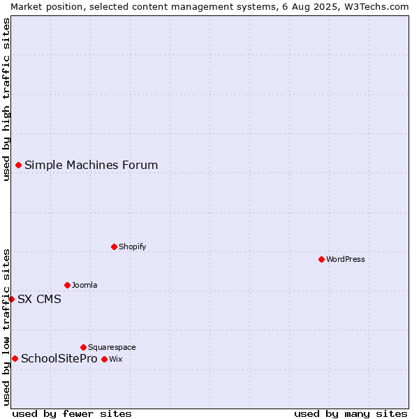 Market position of Simple Machines Forum vs. SchoolSitePro vs. SX CMS