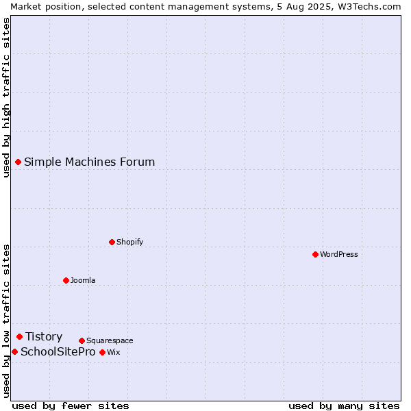Market position of Tistory vs. Simple Machines Forum vs. SchoolSitePro