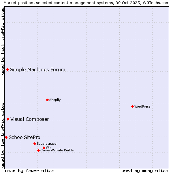 Market position of Visual Composer vs. Simple Machines Forum vs. SchoolSitePro