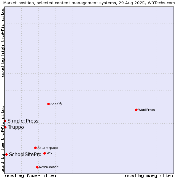 Market position of SchoolSitePro vs. Truppo vs. Simple:Press