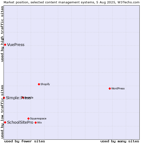 Market position of SchoolSitePro vs. VuePress vs. Simple:Press