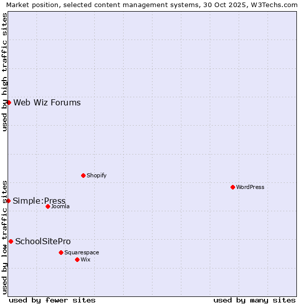 Market position of SchoolSitePro vs. Web Wiz Forums vs. Simple:Press