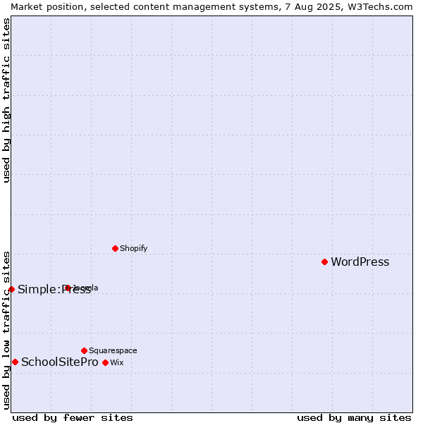Market position of WordPress vs. SchoolSitePro vs. Simple:Press