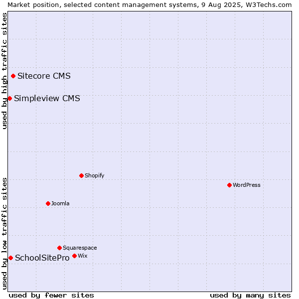Market position of Sitecore CMS vs. SchoolSitePro vs. Simpleview CMS