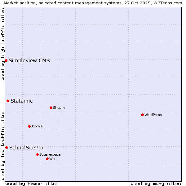 Market position of Statamic vs. SchoolSitePro vs. Simpleview CMS