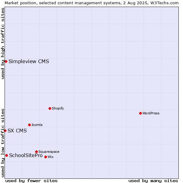 Market position of SchoolSitePro vs. Simpleview CMS vs. SX CMS