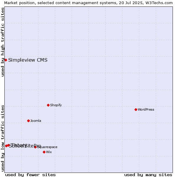 Market position of Tistory vs. SchoolSitePro vs. Simpleview CMS