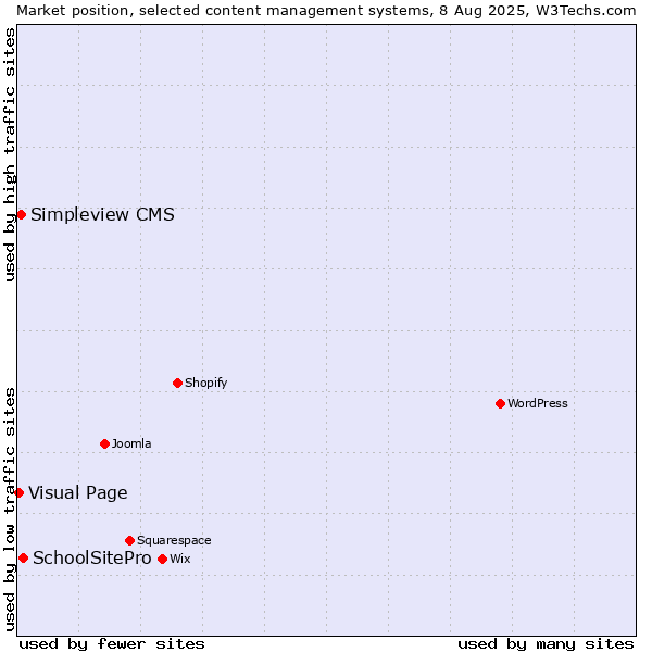 Market position of SchoolSitePro vs. Simpleview CMS vs. Visual Page