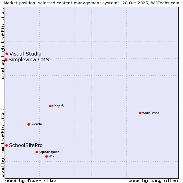 Market position of Visual Studio vs. SchoolSitePro vs. Simpleview CMS