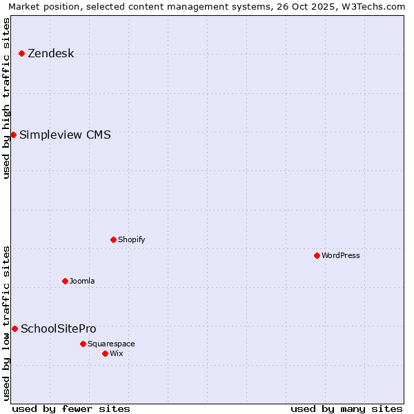 Market position of Zendesk vs. SchoolSitePro vs. Simpleview CMS