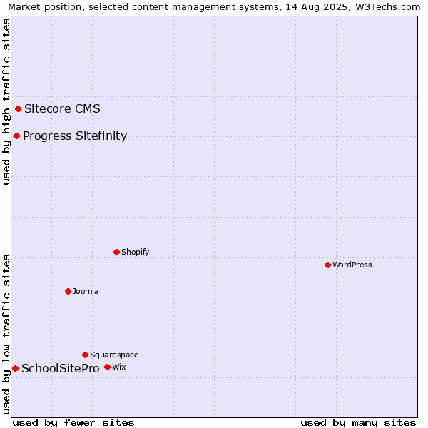 Market position of Sitecore CMS vs. Progress Sitefinity vs. SchoolSitePro