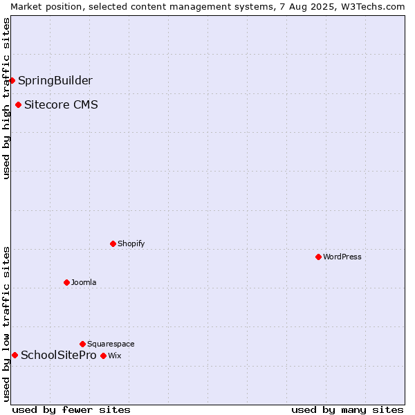 Market position of Sitecore CMS vs. SchoolSitePro vs. SpringBuilder