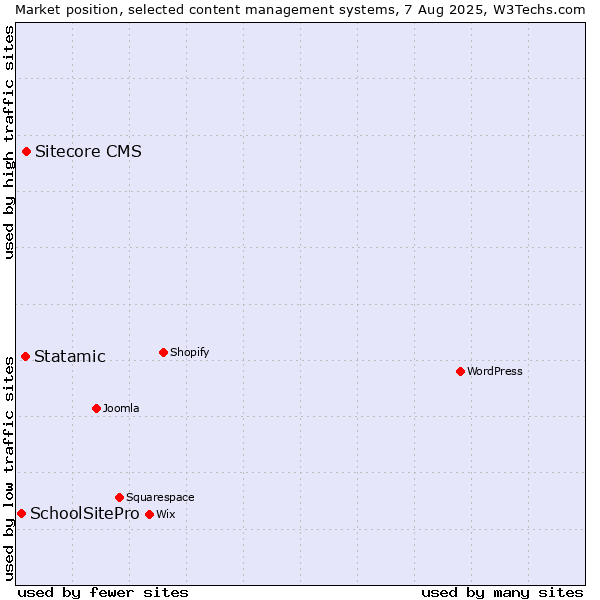 Market position of Sitecore CMS vs. Statamic vs. SchoolSitePro