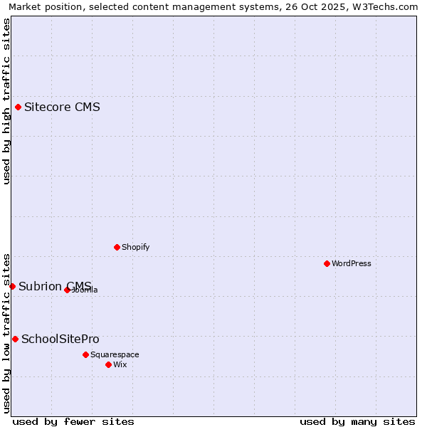 Market position of Sitecore CMS vs. SchoolSitePro vs. Subrion CMS