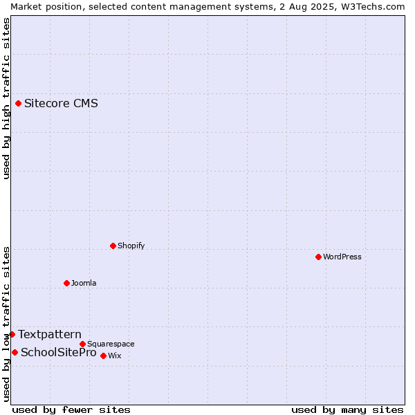 Market position of Sitecore CMS vs. SchoolSitePro vs. Textpattern