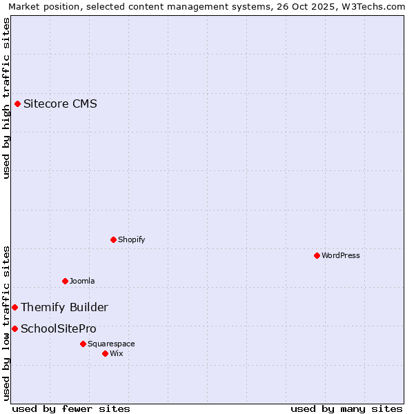 Market position of Sitecore CMS vs. Themify Builder vs. SchoolSitePro