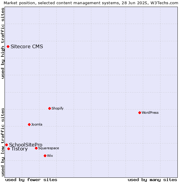 Market position of Tistory vs. Sitecore CMS vs. SchoolSitePro