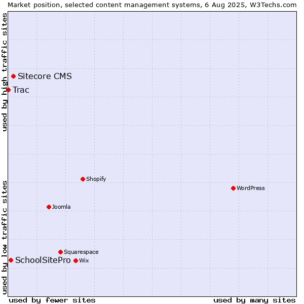 Market position of Sitecore CMS vs. SchoolSitePro vs. Trac