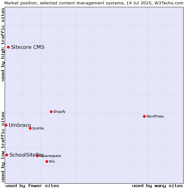 Market position of Sitecore CMS vs. SchoolSitePro vs. Umbraco