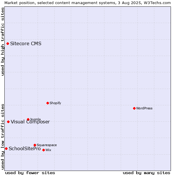 Market position of Visual Composer vs. Sitecore CMS vs. SchoolSitePro