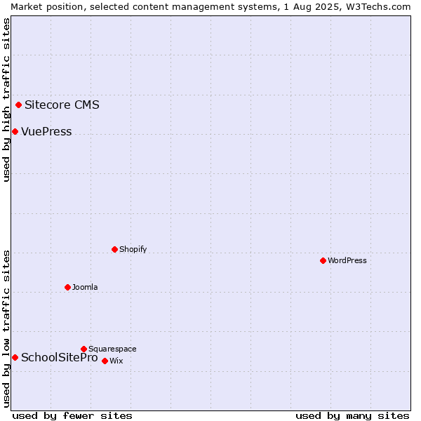 Market position of Sitecore CMS vs. SchoolSitePro vs. VuePress