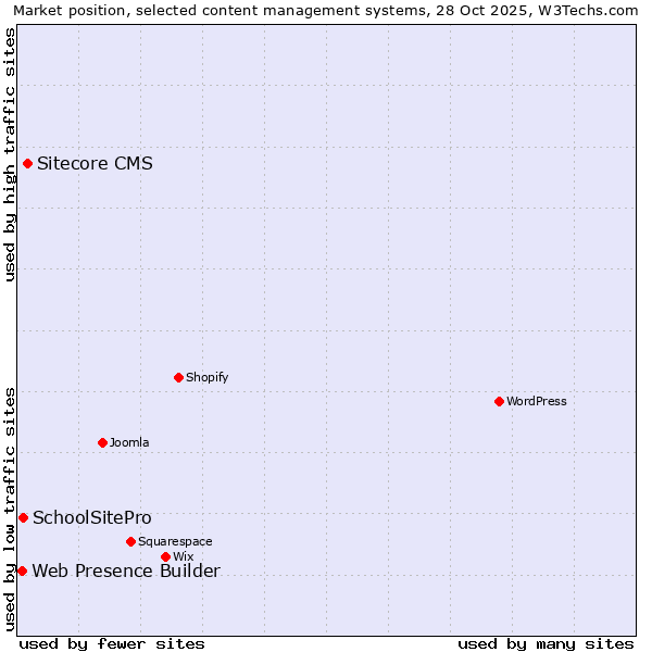 Market position of Sitecore CMS vs. SchoolSitePro vs. Web Presence Builder