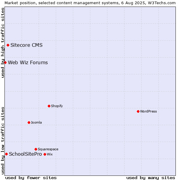 Market position of Sitecore CMS vs. SchoolSitePro vs. Web Wiz Forums