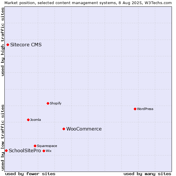 Market position of WooCommerce vs. Sitecore CMS vs. SchoolSitePro