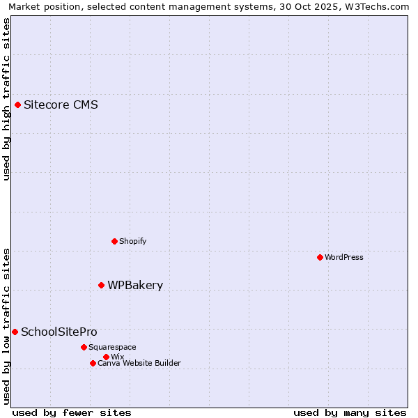 Market position of WPBakery vs. Sitecore CMS vs. SchoolSitePro
