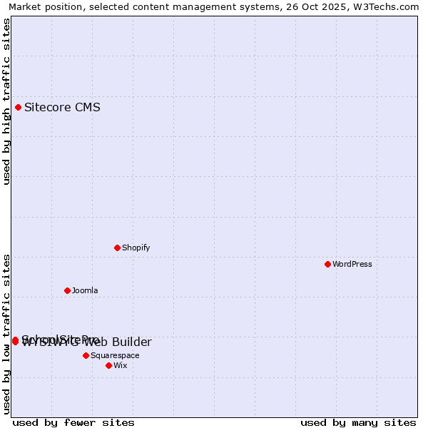 Market position of Sitecore CMS vs. WYSIWYG Web Builder vs. SchoolSitePro