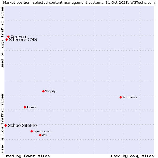 Market position of XenForo vs. Sitecore CMS vs. SchoolSitePro