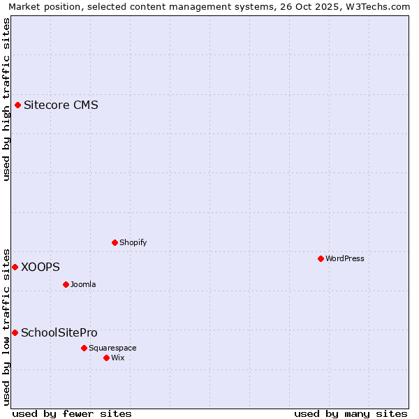 Market position of Sitecore CMS vs. XOOPS vs. SchoolSitePro