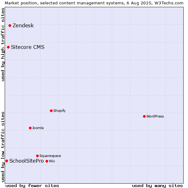Market position of Zendesk vs. Sitecore CMS vs. SchoolSitePro