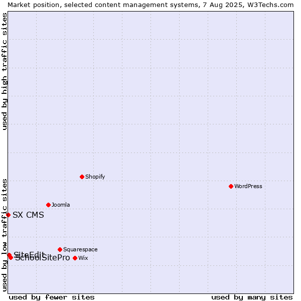 Market position of SchoolSitePro vs. SiteEdit vs. SX CMS