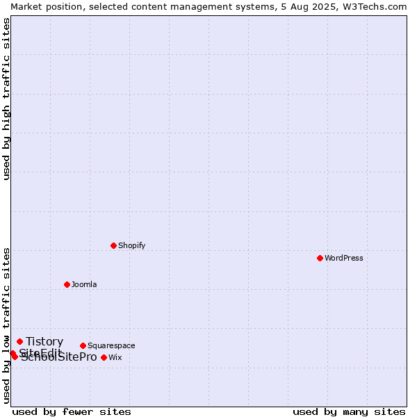 Market position of Tistory vs. SchoolSitePro vs. SiteEdit