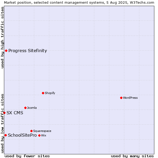 Market position of Progress Sitefinity vs. SchoolSitePro vs. SX CMS