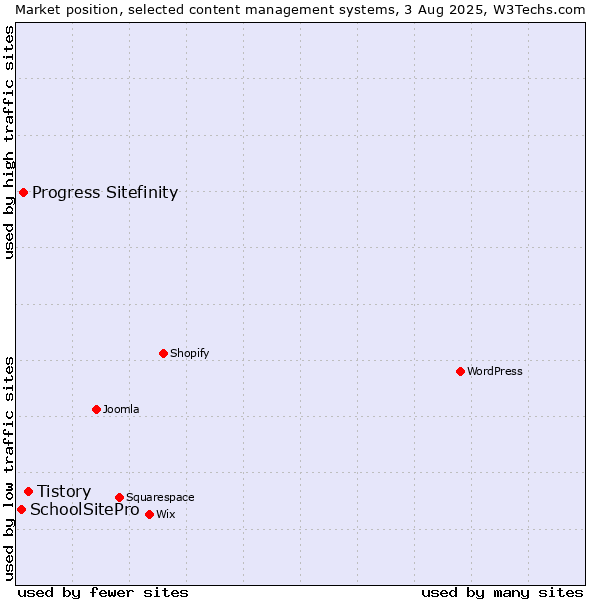 Market position of Tistory vs. Progress Sitefinity vs. SchoolSitePro