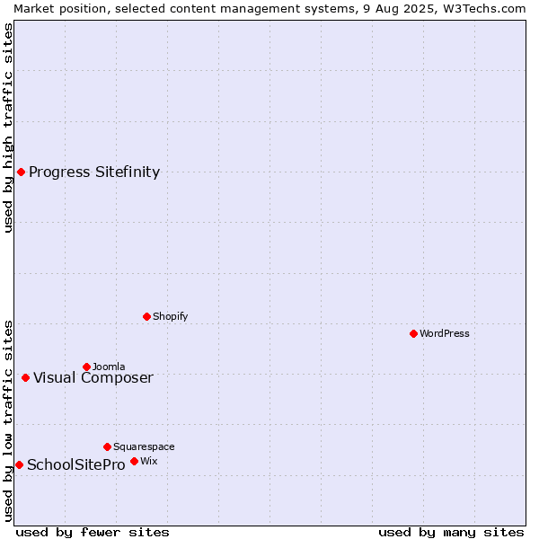 Market position of Visual Composer vs. Progress Sitefinity vs. SchoolSitePro