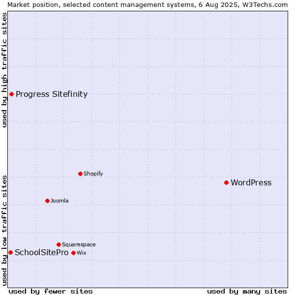 Market position of WordPress vs. Progress Sitefinity vs. SchoolSitePro