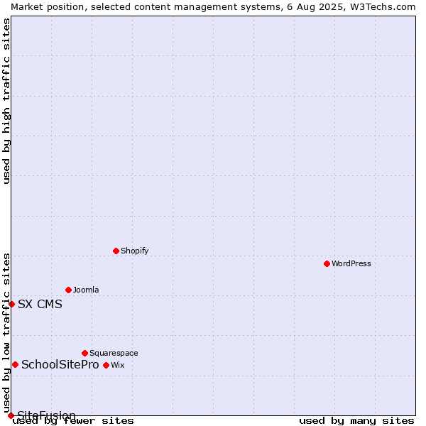 Market position of SchoolSitePro vs. SX CMS vs. SiteFusion