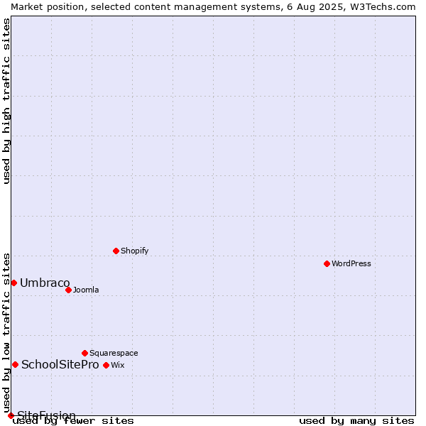 Market position of SchoolSitePro vs. Umbraco vs. SiteFusion