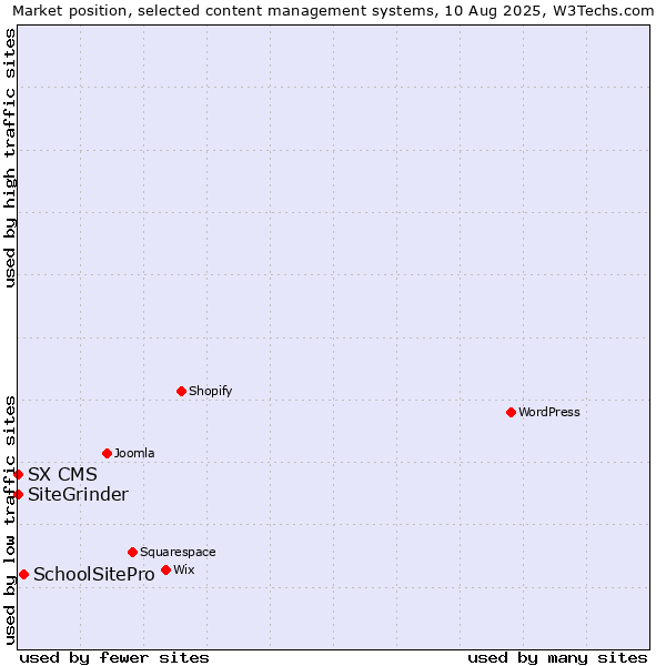 Market position of SchoolSitePro vs. SiteGrinder vs. SX CMS