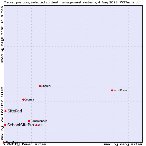 Market position of SitePad vs. SchoolSitePro vs. Yo!Kart