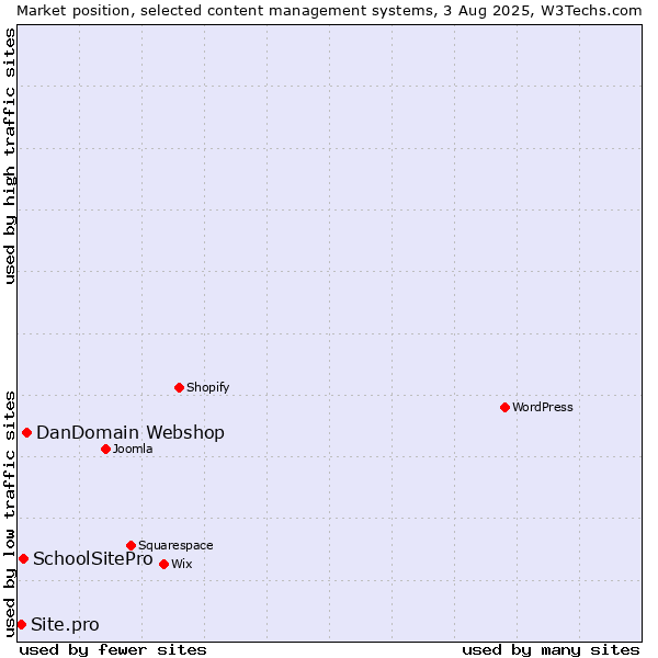 Market position of DanDomain Webshop vs. SchoolSitePro vs. Site.pro