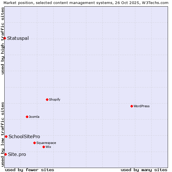 Market position of SchoolSitePro vs. Site.pro vs. Statuspal