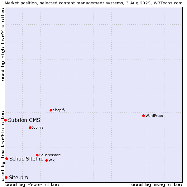 Market position of SchoolSitePro vs. Site.pro vs. Subrion CMS