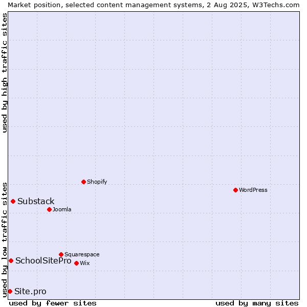 Market position of Substack vs. SchoolSitePro vs. Site.pro