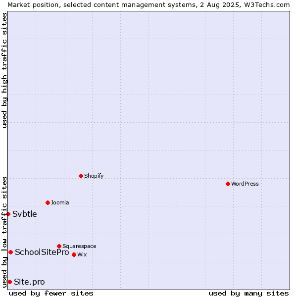 Market position of SchoolSitePro vs. Site.pro vs. Svbtle